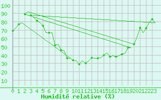 Courbe de l'humidit relative pour Ivalo