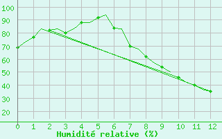 Courbe de l'humidit relative pour Logrono (Esp)