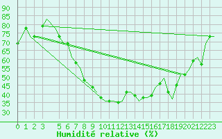 Courbe de l'humidit relative pour Skopje-Petrovec