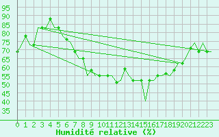 Courbe de l'humidit relative pour Verona / Villafranca