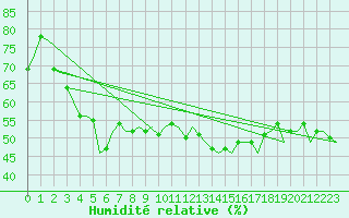Courbe de l'humidit relative pour Melilla