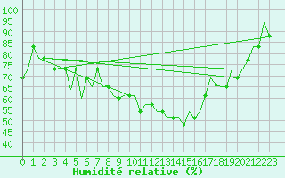 Courbe de l'humidit relative pour Torino / Caselle