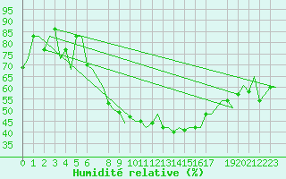 Courbe de l'humidit relative pour Torino / Caselle
