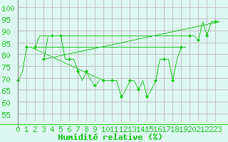 Courbe de l'humidit relative pour Vilnius