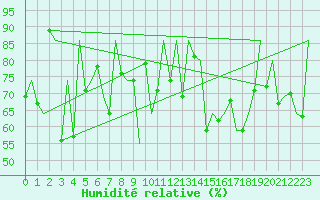 Courbe de l'humidit relative pour Hasvik