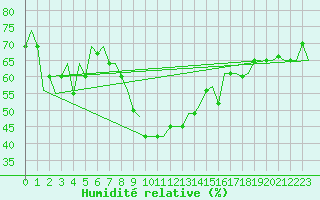 Courbe de l'humidit relative pour Ronchi Dei Legionari