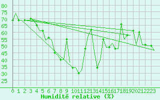 Courbe de l'humidit relative pour Odesa