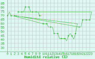 Courbe de l'humidit relative pour Linkoping / Saab