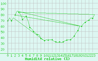Courbe de l'humidit relative pour Frankfort (All)