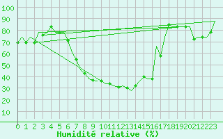 Courbe de l'humidit relative pour Ronchi Dei Legionari