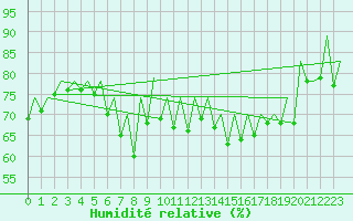 Courbe de l'humidit relative pour Barcelona / Aeropuerto