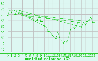 Courbe de l'humidit relative pour Augsburg