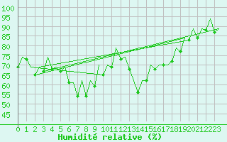 Courbe de l'humidit relative pour Barcelona / Aeropuerto