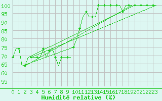 Courbe de l'humidit relative pour Madrid / Cuatro Vientos