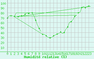 Courbe de l'humidit relative pour Neuburg / Donau