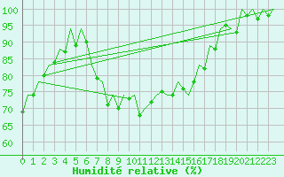 Courbe de l'humidit relative pour Bilbao (Esp)