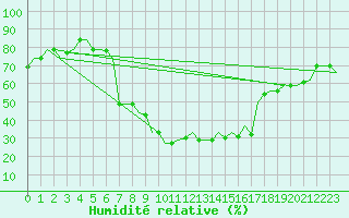 Courbe de l'humidit relative pour Cairo Airport