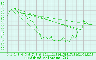 Courbe de l'humidit relative pour Erfurt-Bindersleben