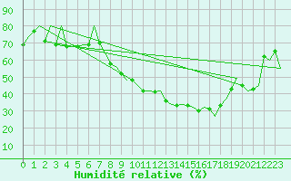 Courbe de l'humidit relative pour Albacete / Los Llanos