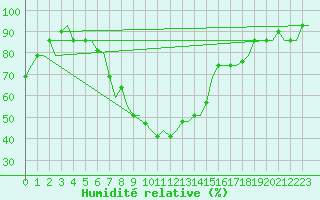 Courbe de l'humidit relative pour Kayseri / Erkilet