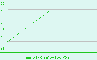 Courbe de l'humidit relative pour Papa