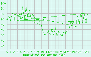 Courbe de l'humidit relative pour Lugano (Sw)