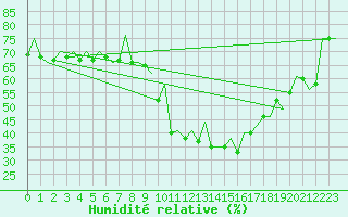 Courbe de l'humidit relative pour Logrono (Esp)