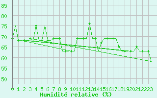 Courbe de l'humidit relative pour Hanty-Mansijsk