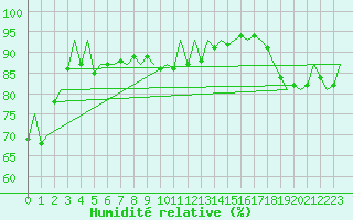 Courbe de l'humidit relative pour Hannover