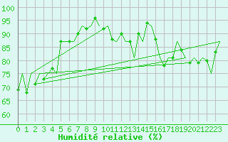 Courbe de l'humidit relative pour Platform K13-A