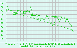 Courbe de l'humidit relative pour Platform Awg-1 Sea
