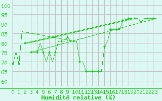 Courbe de l'humidit relative pour Milano / Malpensa