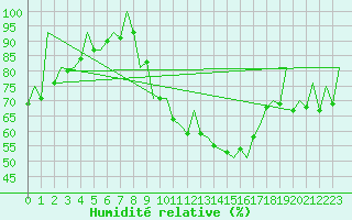 Courbe de l'humidit relative pour Huesca (Esp)