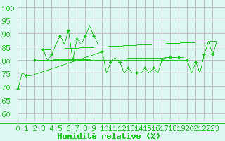 Courbe de l'humidit relative pour London / Heathrow (UK)