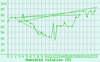 Courbe de l'humidit relative pour Varna