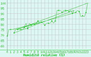 Courbe de l'humidit relative pour Beauvechain (Be)
