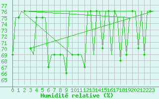 Courbe de l'humidit relative pour Ulyanovsk Baratayevka