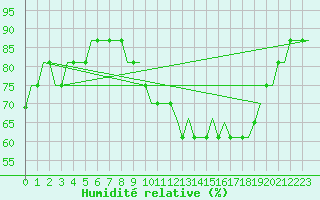 Courbe de l'humidit relative pour Kaliningrad/Khrabrovo Airport