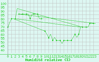 Courbe de l'humidit relative pour Les Eplatures
