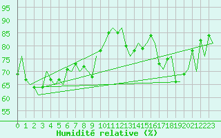 Courbe de l'humidit relative pour Wroclaw Ii
