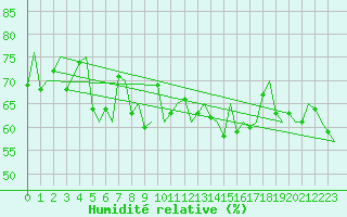 Courbe de l'humidit relative pour Platform P11-b Sea