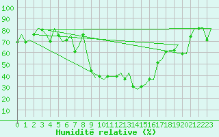 Courbe de l'humidit relative pour Milano / Malpensa