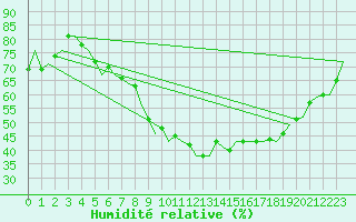 Courbe de l'humidit relative pour Maastricht / Zuid Limburg (PB)
