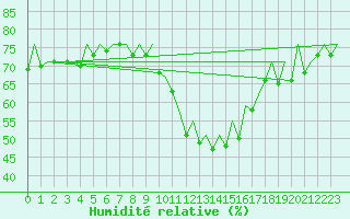 Courbe de l'humidit relative pour Barcelona / Aeropuerto