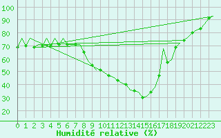Courbe de l'humidit relative pour Logrono (Esp)