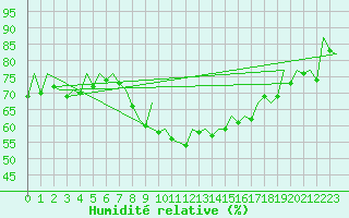 Courbe de l'humidit relative pour Aberdeen (UK)