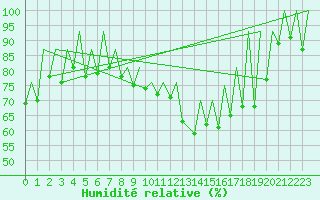 Courbe de l'humidit relative pour Timisoara