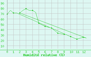 Courbe de l'humidit relative pour Kozani Airport