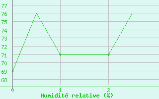 Courbe de l'humidit relative pour Kozani Airport