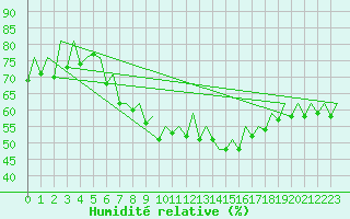 Courbe de l'humidit relative pour Hahn